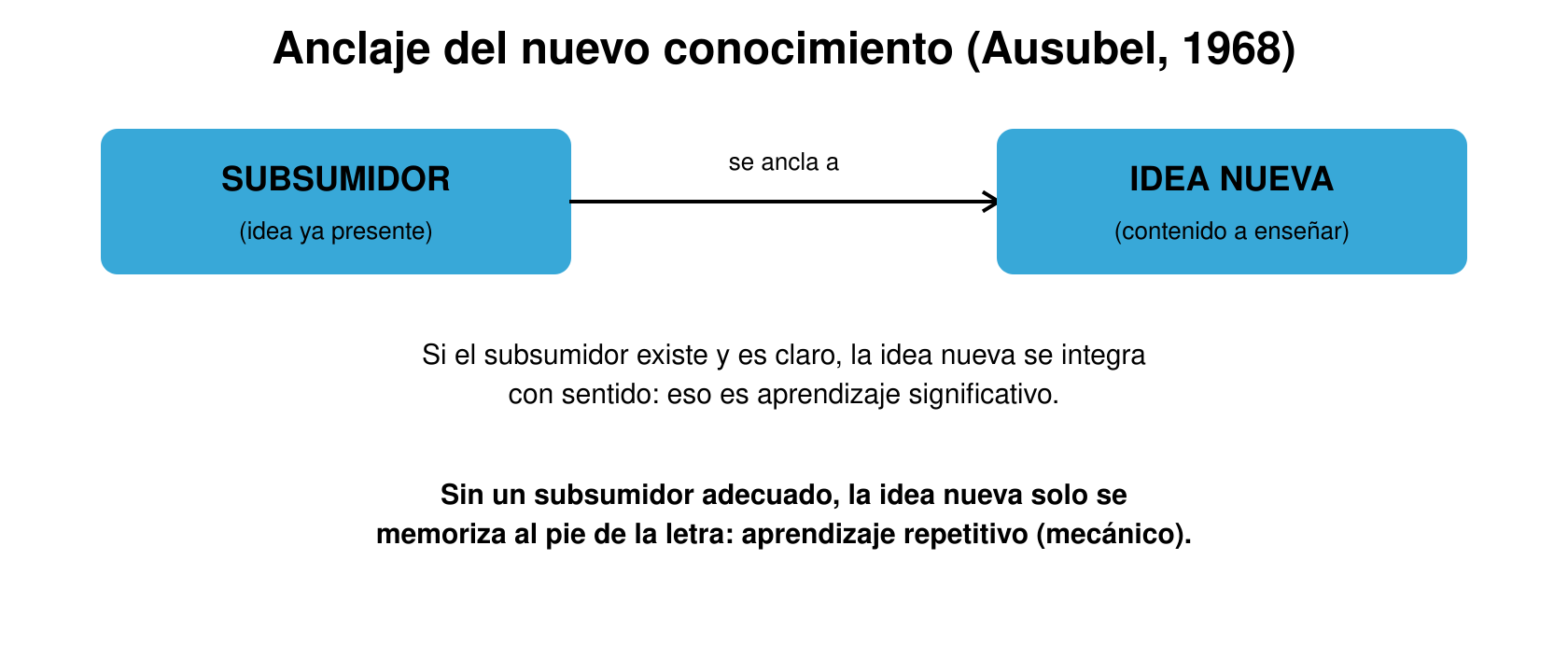 Diagrama de anclaje de un subsumidor